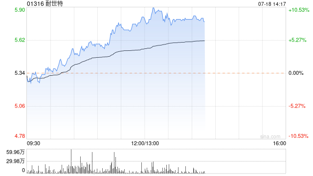 汽车产业链逆市走高 耐世特涨超4%浙江世宝涨近3%