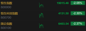 格隆汇7月18日丨恒指跌超2%，恒生科技