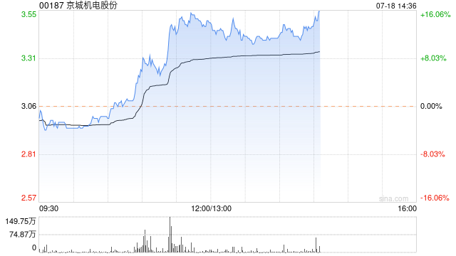 京城机电股份A股涨停 H股现涨超11%