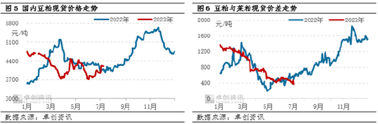 卓创资讯【菜粕】：上半年现货价格先跌后涨 下半年或先扬后抑