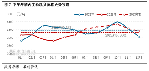 卓创资讯【菜粕】：上半年现货价格先跌后涨 下半年或先扬后抑