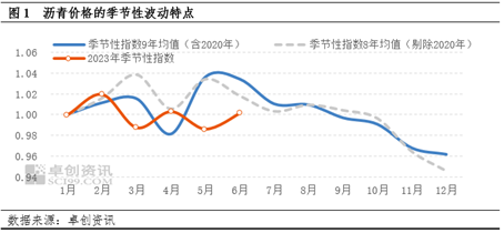 卓创资讯【沥青】：2023年上半年沥青市场行情季节性分析