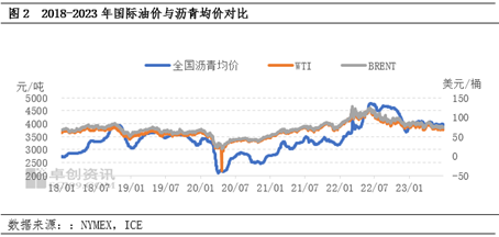 卓创资讯【沥青】：2023年上半年沥青市场行情季节性分析