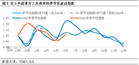 卓创资讯【沥青】：2023年上半年沥青市场行情季节性分析