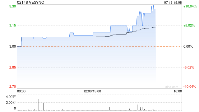 VESYNC午后涨幅扩大 股价现涨8%