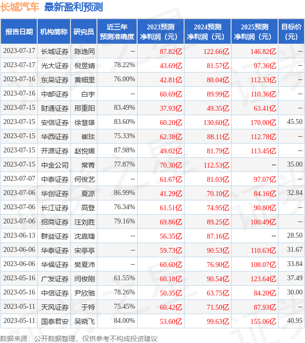 华福证券：给予长城汽车持有评级，目标价位33.37元