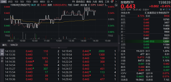 生物医药逆市翻红，生物药ETF（159839）上涨0.45%