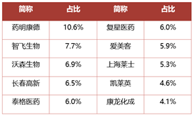 生物医药逆市翻红，生物药ETF（159839）上涨0.45%