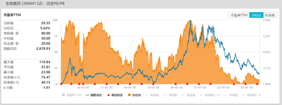 生物医药逆市翻红，生物药ETF（159839）上涨0.45%