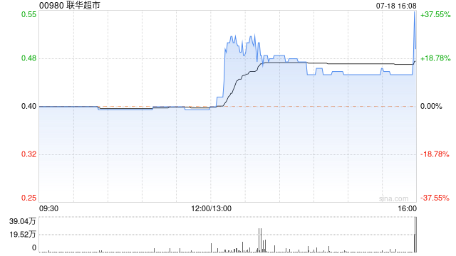 联华超市午后拉升上扬 股价现涨近16%