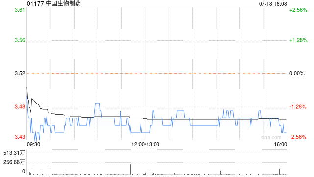 中国生物制药7月18日注销800万股已回购股份