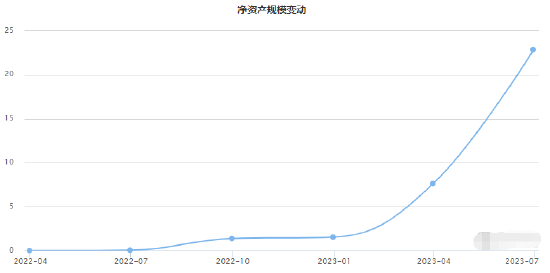 今年大赚48%！规模暴增13倍！基金经理他来了！德邦基金雷涛：飙涨的半导体还能上车吗？AI还能涨吗？预告>>