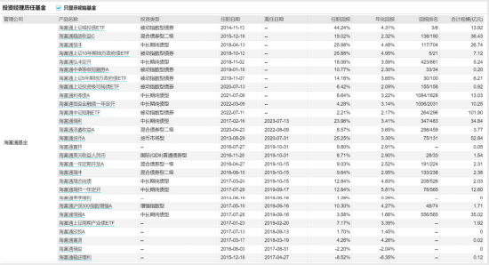 [新基]海富通盈丰一年定开发行：220亿基金经理陈轶平掌舵 投资表现近六月+2.88%