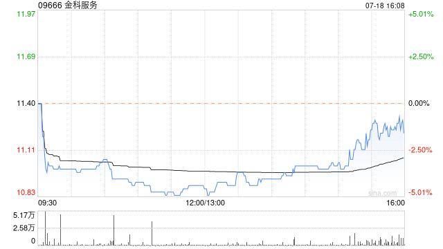 金科服务7月18日斥221.55万港元回购20万股