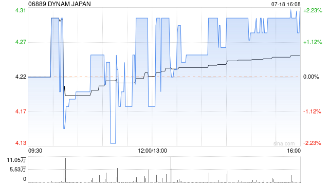 DYNAM JAPAN于7月18日斥资约257.04万港元回购60万股