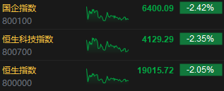 收评：恒生指数跌2.05% 恒生科指跌2.35%科网股内房股齐跌