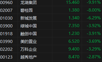 收评：恒生指数跌2.05% 恒生科指跌2.35%科网股内房股齐跌