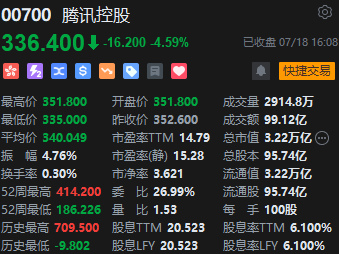 收评：恒生指数跌2.05% 恒生科指跌2.35%科网股内房股齐跌