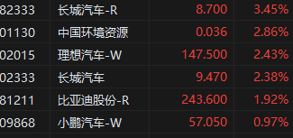 收评：恒生指数跌2.05% 恒生科指跌2.35%科网股内房股齐跌