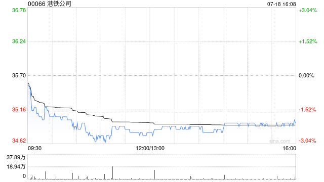 港铁公司7月18日发行1210.86万股代息股份