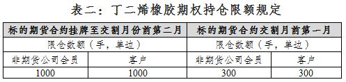 上期所：丁二烯橡胶期权自2023年7月28日（周五）晚上21:00起上市交易