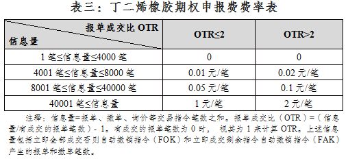 上期所：丁二烯橡胶期权自2023年7月28日（周五）晚上21:00起上市交易