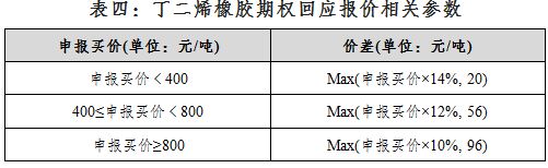 上期所：丁二烯橡胶期权自2023年7月28日（周五）晚上21:00起上市交易