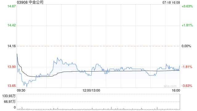 中金公司：中金财富上半年净利润12.89亿元