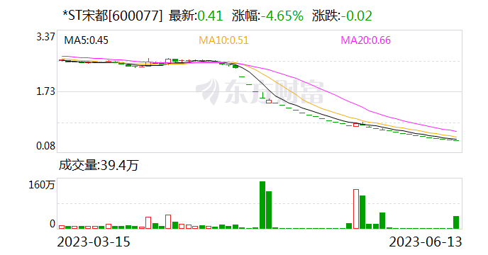 *ST宋都：公司股票将于2023年7月25日终止上市暨摘牌