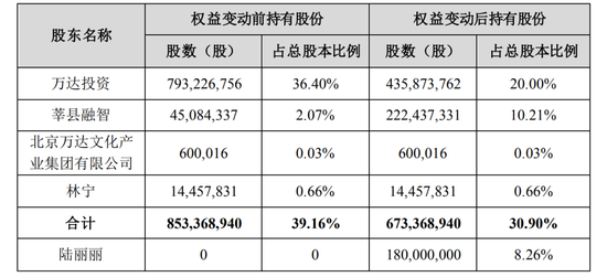 万达投资再转让万达电影8.14%股份，原因是？