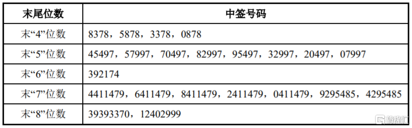 威迈斯(688612.SH)：中签号码共有20208个