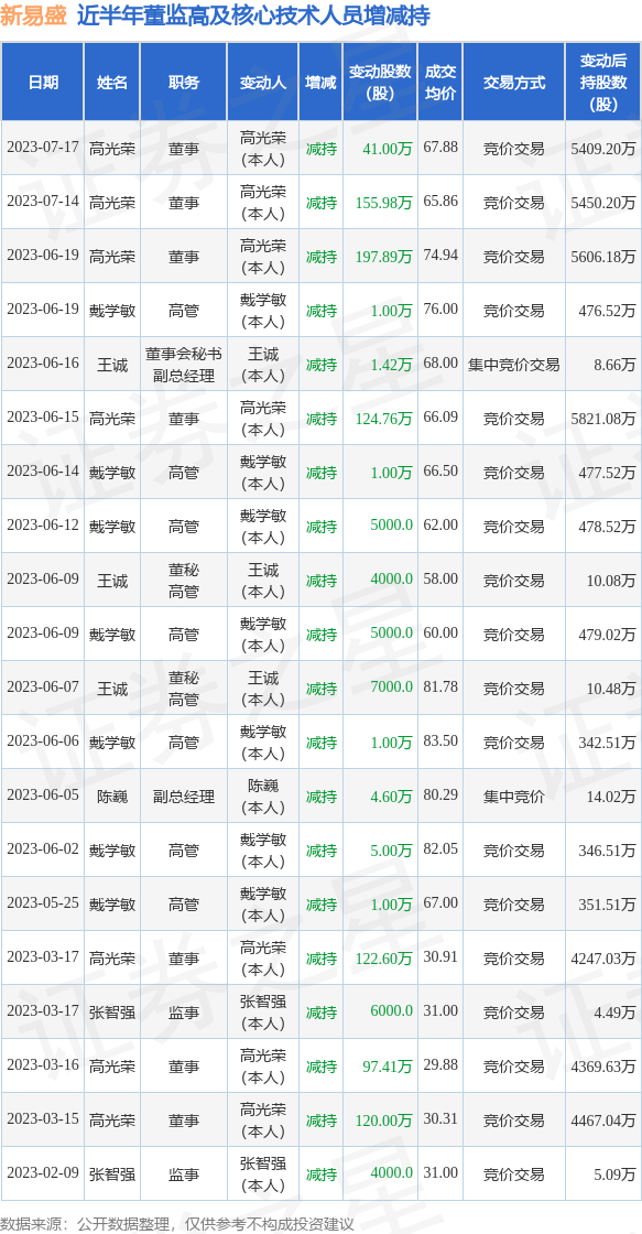 新易盛：7月17日公司高管高光荣减持公司股份合计41万股