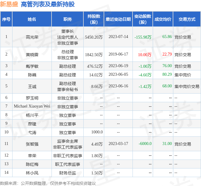 新易盛：7月17日公司高管高光荣减持公司股份合计41万股