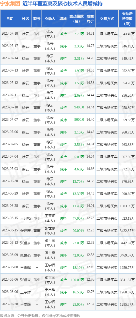 宁水集团：7月17日至7月18日公司高管徐云减持公司股份合计6万股