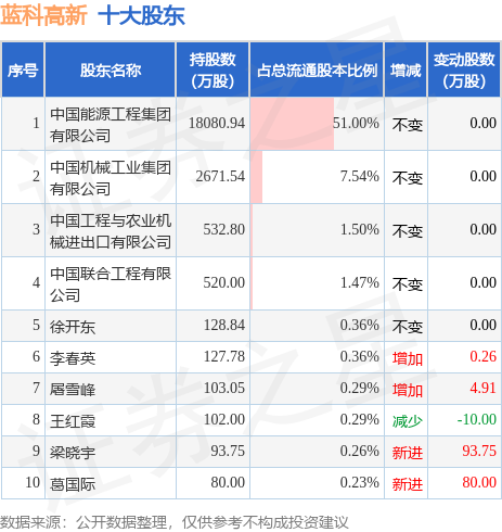 7月18日蓝科高新发布公告，其股东减持354.53万股