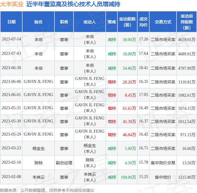 大丰实业：7月14日公司高管丰岳减持公司股份合计30万股