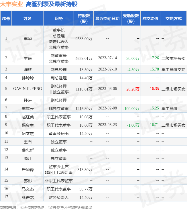 大丰实业：7月14日公司高管丰岳减持公司股份合计30万股