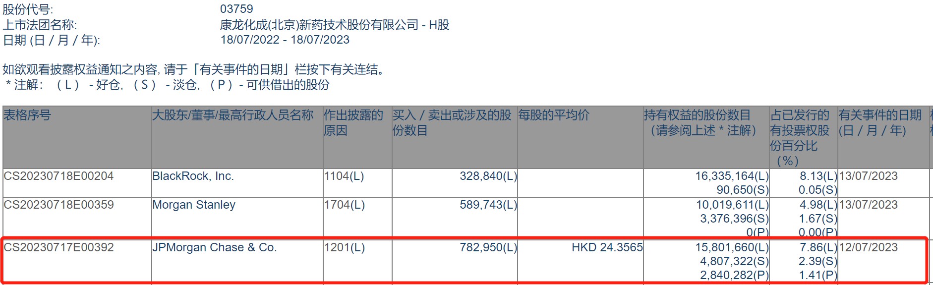 小摩减持康龙化成(03759)约78.30万股 每股作价约24.36港元