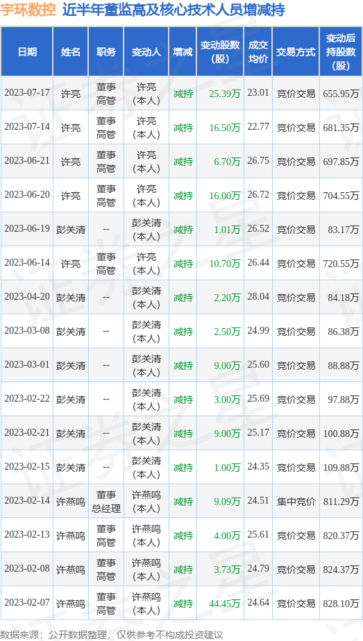 宇环数控：7月17日公司高管许亮减持公司股份合计25.39万股