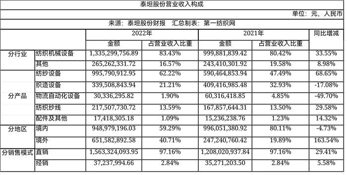 提升专用设备板块竞争力，这家高端纺机龙头豪掷9037万收购新疆棉机商