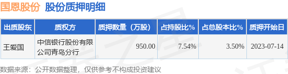 国恩股份（002768）股东王爱国质押950万股，占总股本3.5%