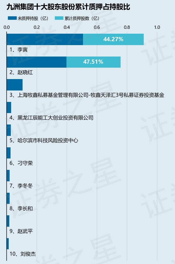 九洲集团（300040）股东李寅、赵晓红合计质押3360万股，占总股本5.71%