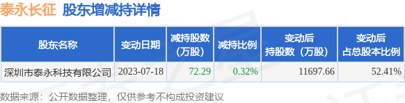 7月18日泰永长征发布公告，其股东减持72.29万股