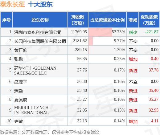 7月18日泰永长征发布公告，其股东减持72.29万股