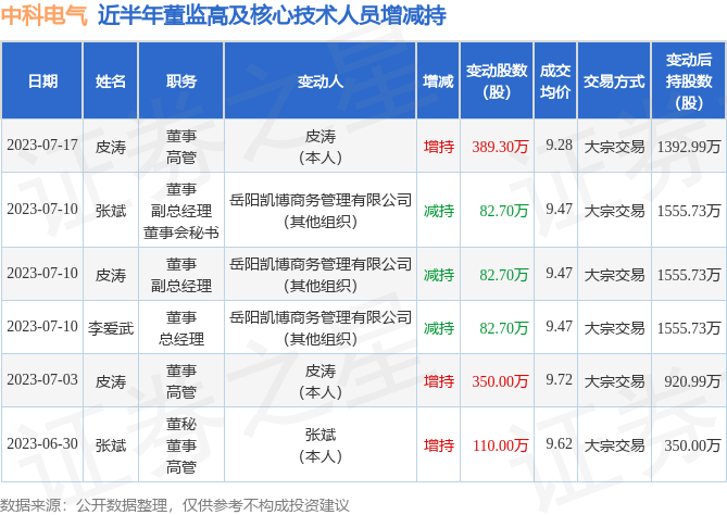 中科电气：7月17日公司高管皮涛增持公司股份合计389.3万股