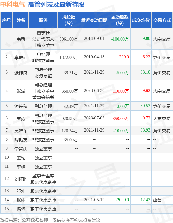 中科电气：7月17日公司高管皮涛增持公司股份合计389.3万股