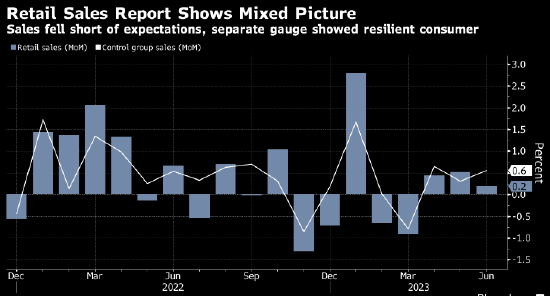 美国6月份零售销售小幅走高 关键指标显示需求坚韧