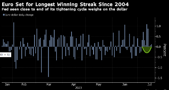 欧元势将创下近二十年来最长连涨纪录