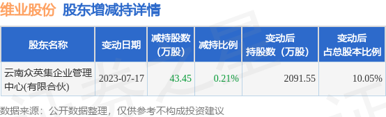 7月18日维业股份发布公告，其股东减持43.45万股