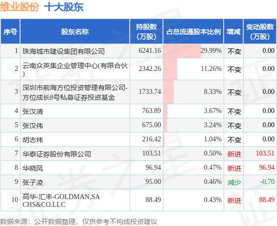 7月18日维业股份发布公告，其股东减持43.45万股